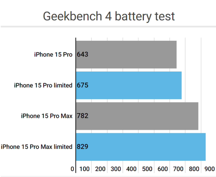 宁江apple维修站iPhone15Pro的ProMotion高刷功能耗电吗