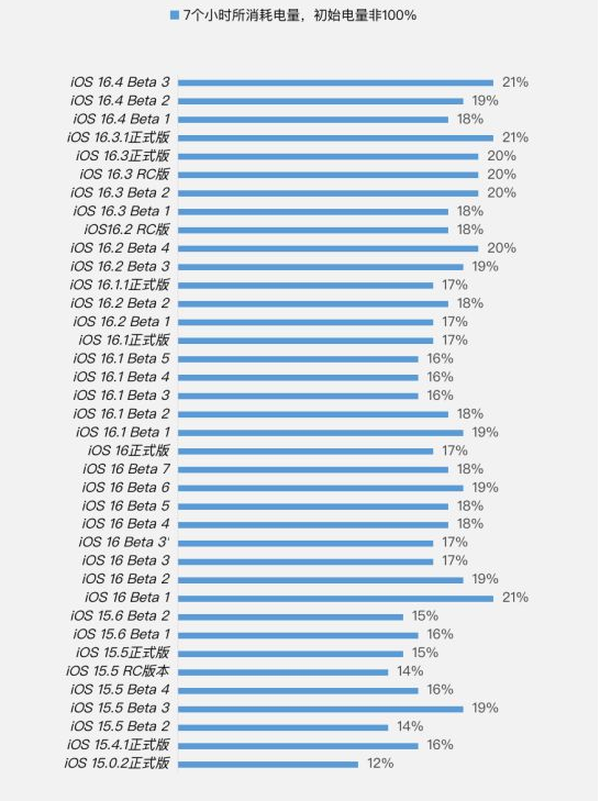 宁江苹果手机维修分享iOS 16.4 Beta 3续航跑分等测试结果汇总 