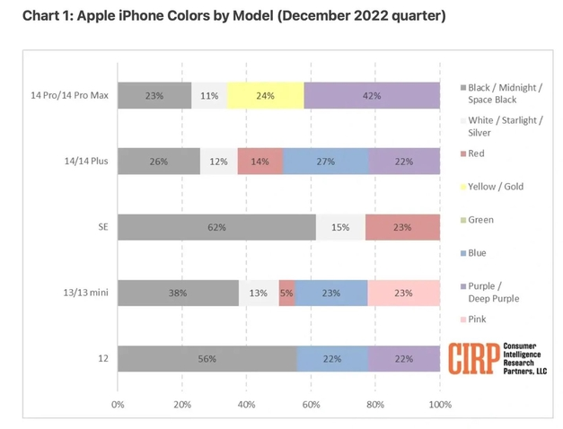 宁江苹果维修网点分享：美国用户最喜欢什么颜色的iPhone 14？ 