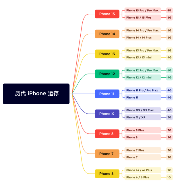 宁江苹果维修网点分享苹果历代iPhone运存汇总 