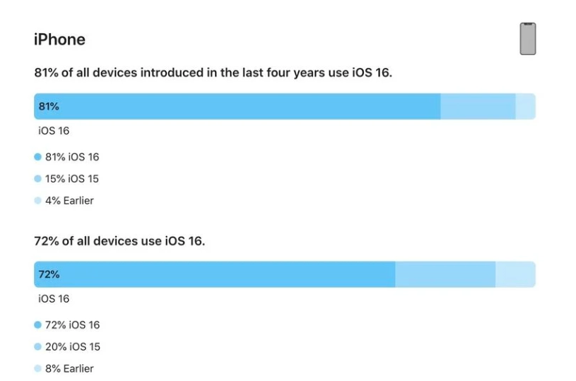 宁江苹果手机维修分享iOS 16 / iPadOS 16 安装率 