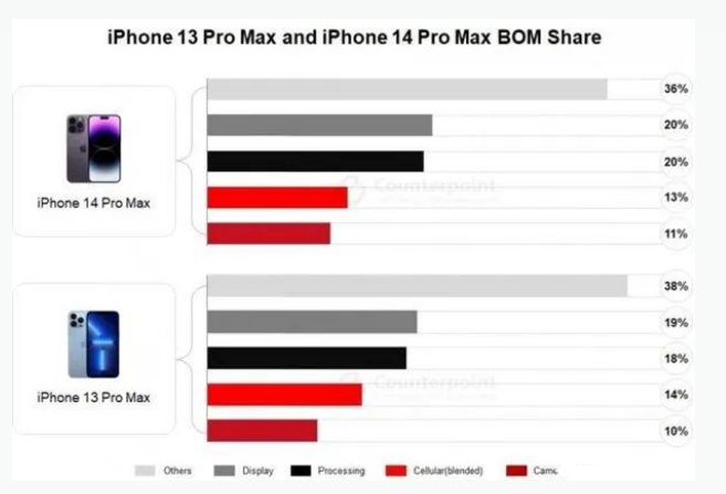 宁江苹果手机维修分享iPhone 14 Pro的成本和利润 