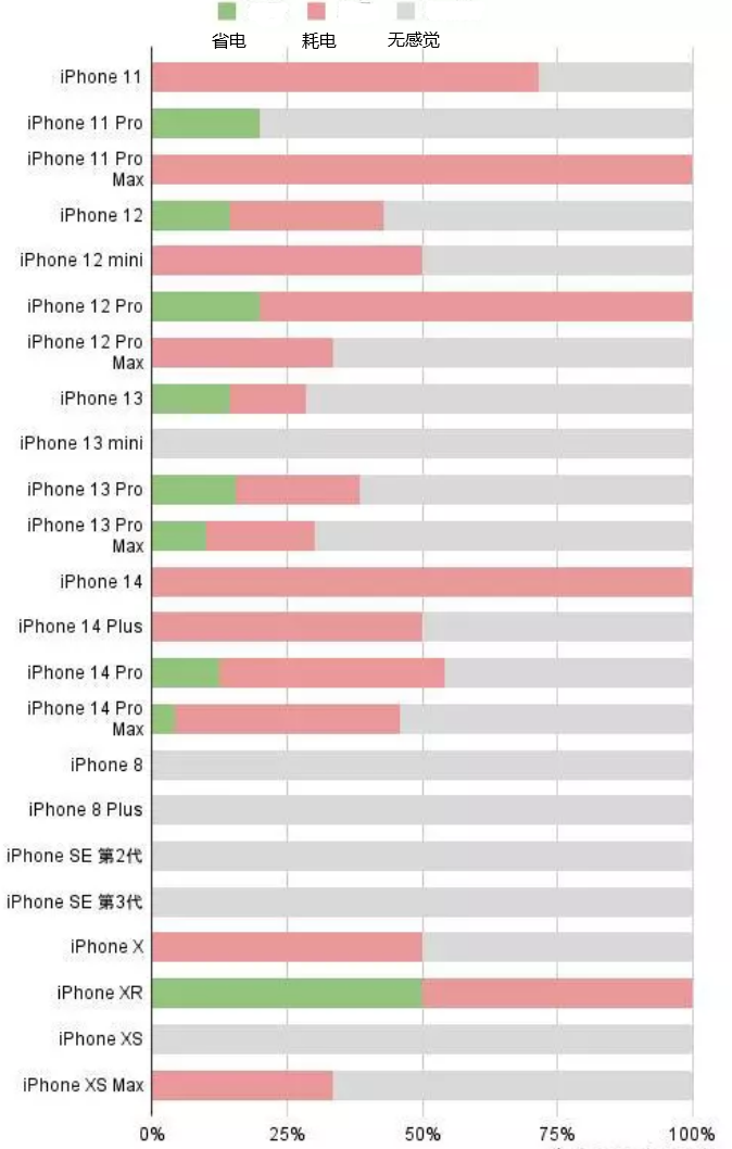 宁江苹果手机维修分享iOS16.2太耗电怎么办？iOS16.2续航不好可以降级吗？ 