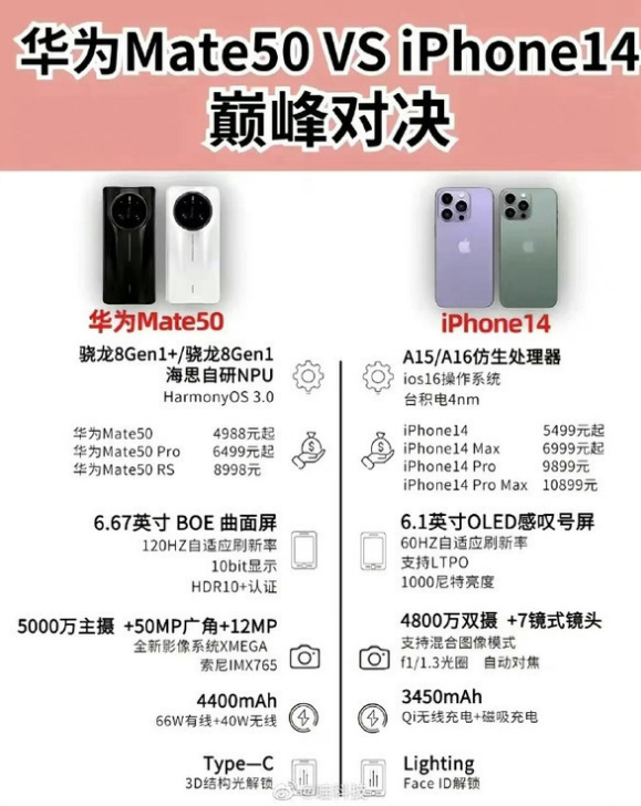 宁江苹果14维修分享iPhone14和华为mate50，应该怎么选 
