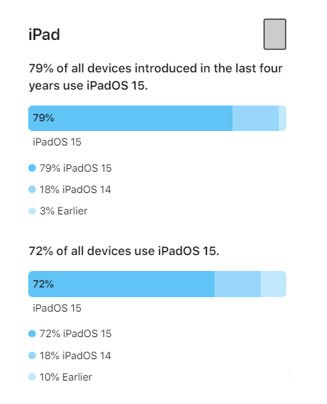 宁江苹果手机维修分享iOS 16将至，iOS 15安装率怎么样 