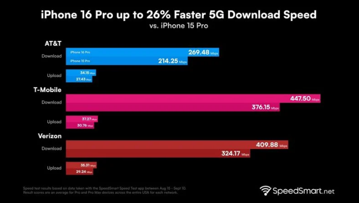 宁江苹果手机维修分享iPhone 16 Pro 系列的 5G 速度 