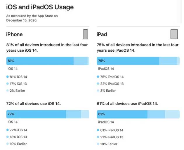 宁江苹果手机维修分享有多少用户更新了 iOS 14 