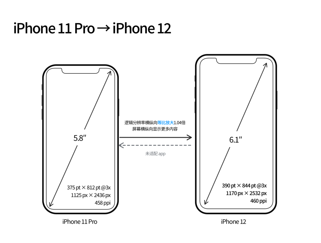 宁江苹果手机维修分享iPhone 12 mini 和 iPhone 12 Pro 的尺寸变化会改变显示内容吗 